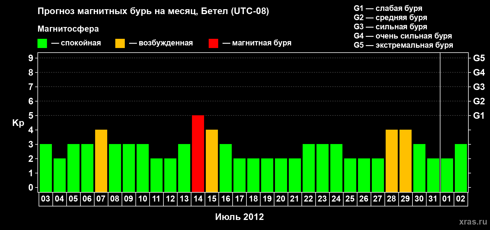 Прогноз максимального суточного геомагнитного индекса&nbsp;Kp на <b>1 месяц</b> (31 день) <b>с 03 июля по 02 августа 2012 г</b>