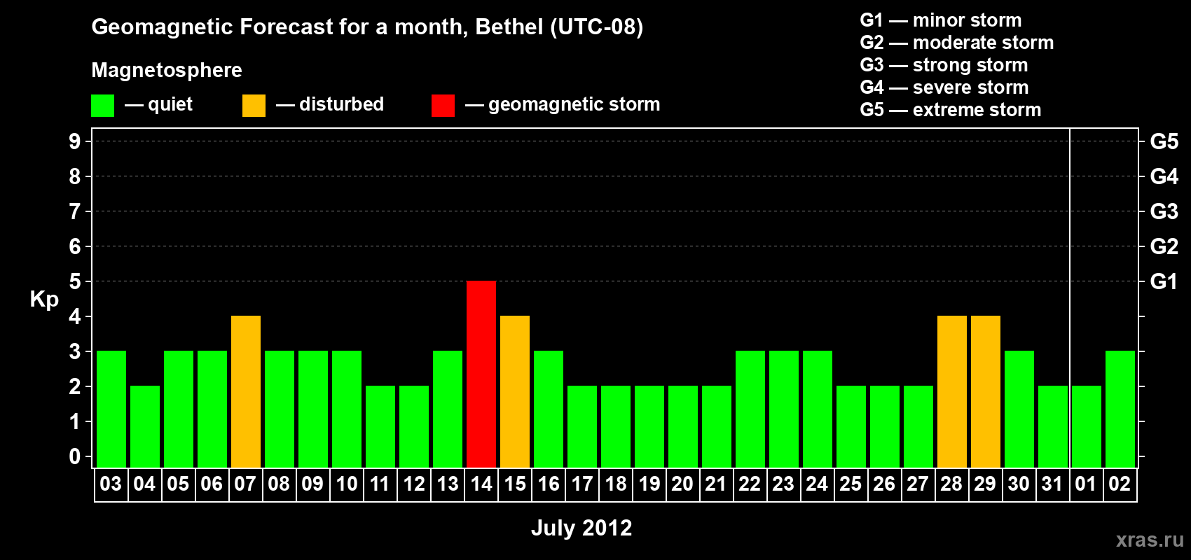 Forecast of the daily maximal value of geomagnetic index&nbsp;Kp for <b>1 month</b> (31 days) <b>from Jul 03, 2012 to Aug 02, 2012</b>