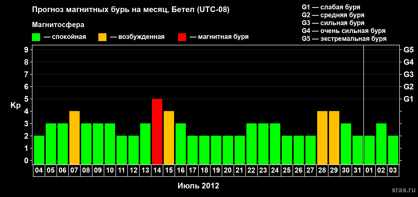 Прогноз максимального суточного геомагнитного индекса Kp на <b>1 месяц</b> (31 день) <b>с 04 июля по 03 августа 2012 г</b>