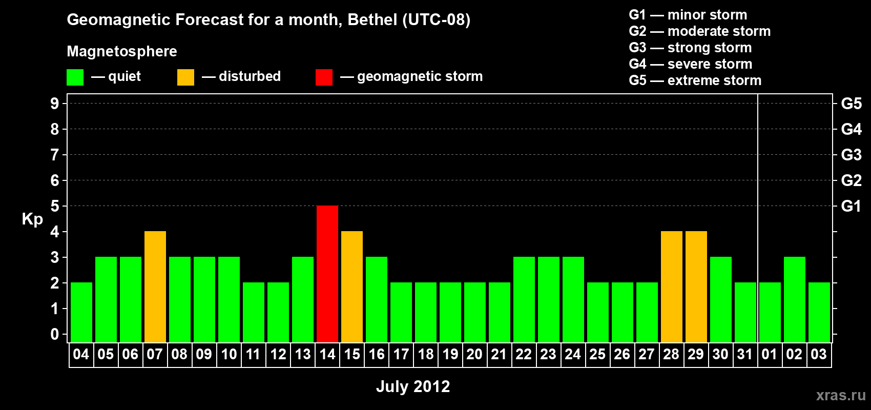 Forecast of the daily maximal value of geomagnetic index&nbsp;Kp for <b>1 month</b> (31 days) <b>from Jul 04, 2012 to Aug 03, 2012</b>