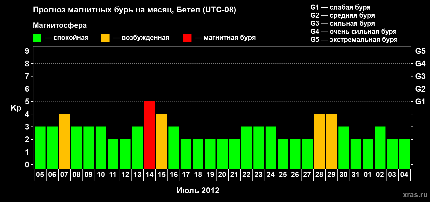 Прогноз максимального суточного геомагнитного индекса&nbsp;Kp на <b>1 месяц</b> (31 день) <b>с 05 июля по 04 августа 2012 г</b>