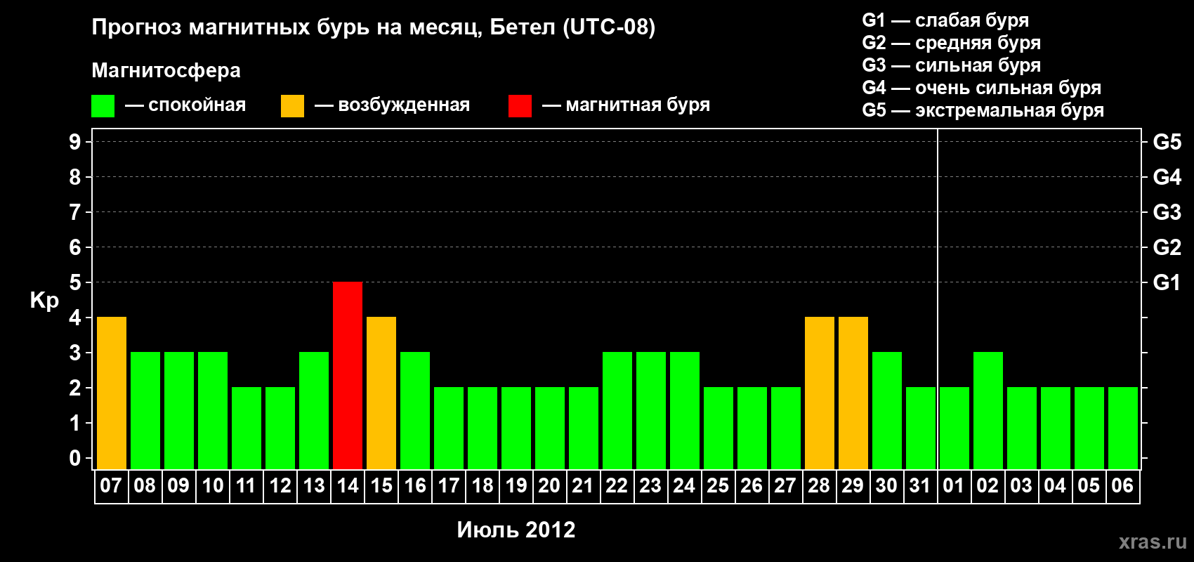 Прогноз максимального суточного геомагнитного индекса&nbsp;Kp на <b>1 месяц</b> (31 день) <b>с 07 июля по 06 августа 2012 г</b>