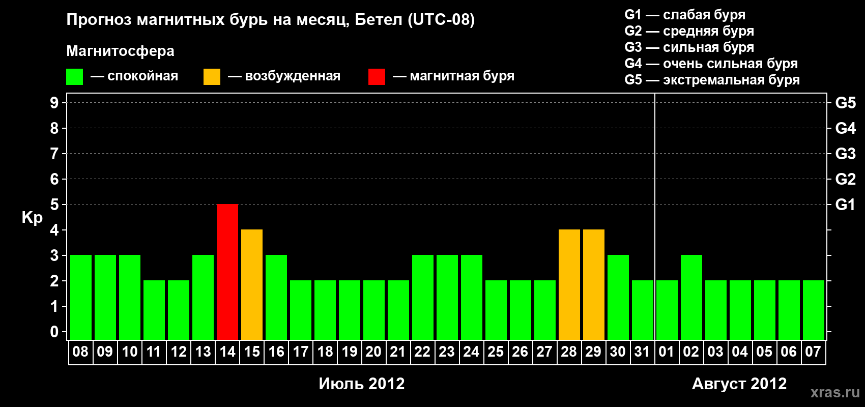 Прогноз максимального суточного геомагнитного индекса Kp на <b>1 месяц</b> (31 день) <b>с 08 июля по 07 августа 2012 г</b>