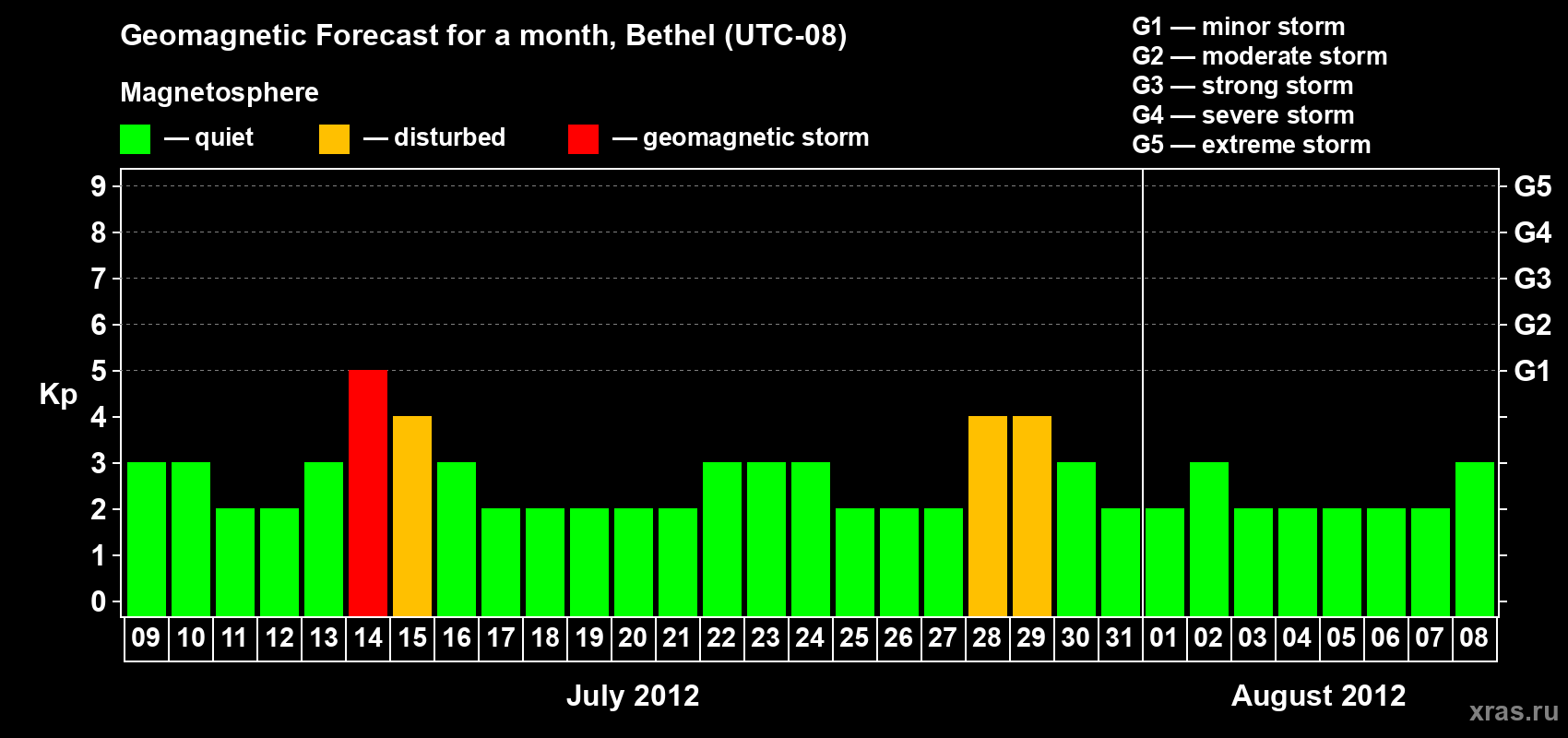 Forecast of the daily maximal value of geomagnetic index&nbsp;Kp for <b>1 month</b> (31 days) <b>from Jul 09, 2012 to Aug 08, 2012</b>
