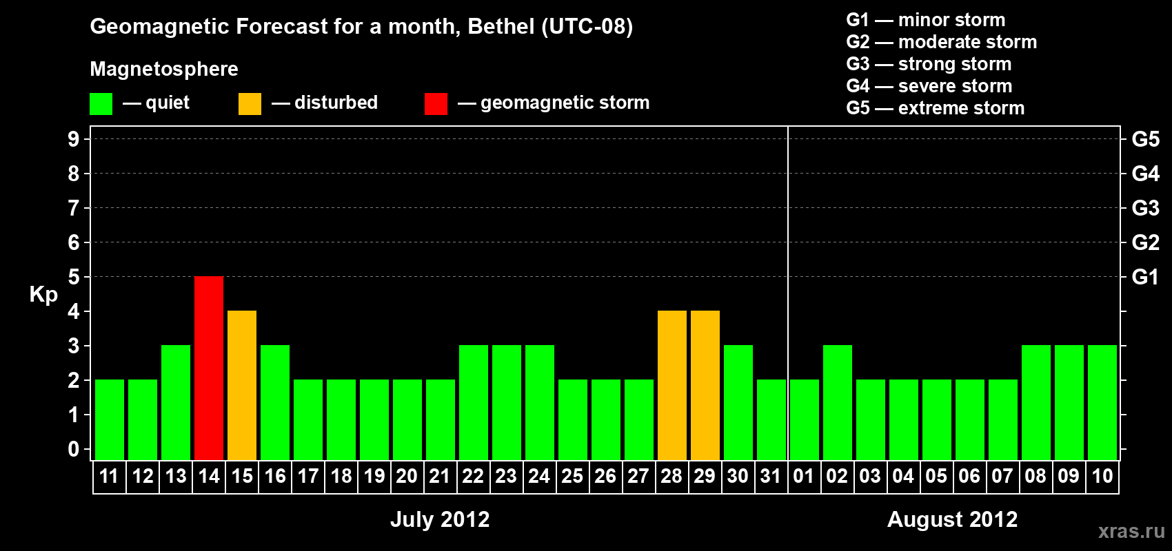 Forecast of the daily maximal value of geomagnetic index&nbsp;Kp for <b>1 month</b> (31 days) <b>from Jul 11, 2012 to Aug 10, 2012</b>