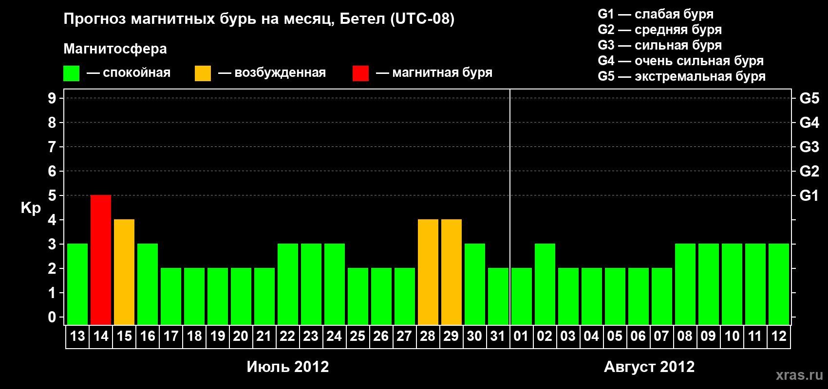 Прогноз максимального суточного геомагнитного индекса&nbsp;Kp на <b>1 месяц</b> (31 день) <b>с 13 июля по 12 августа 2012 г</b>
