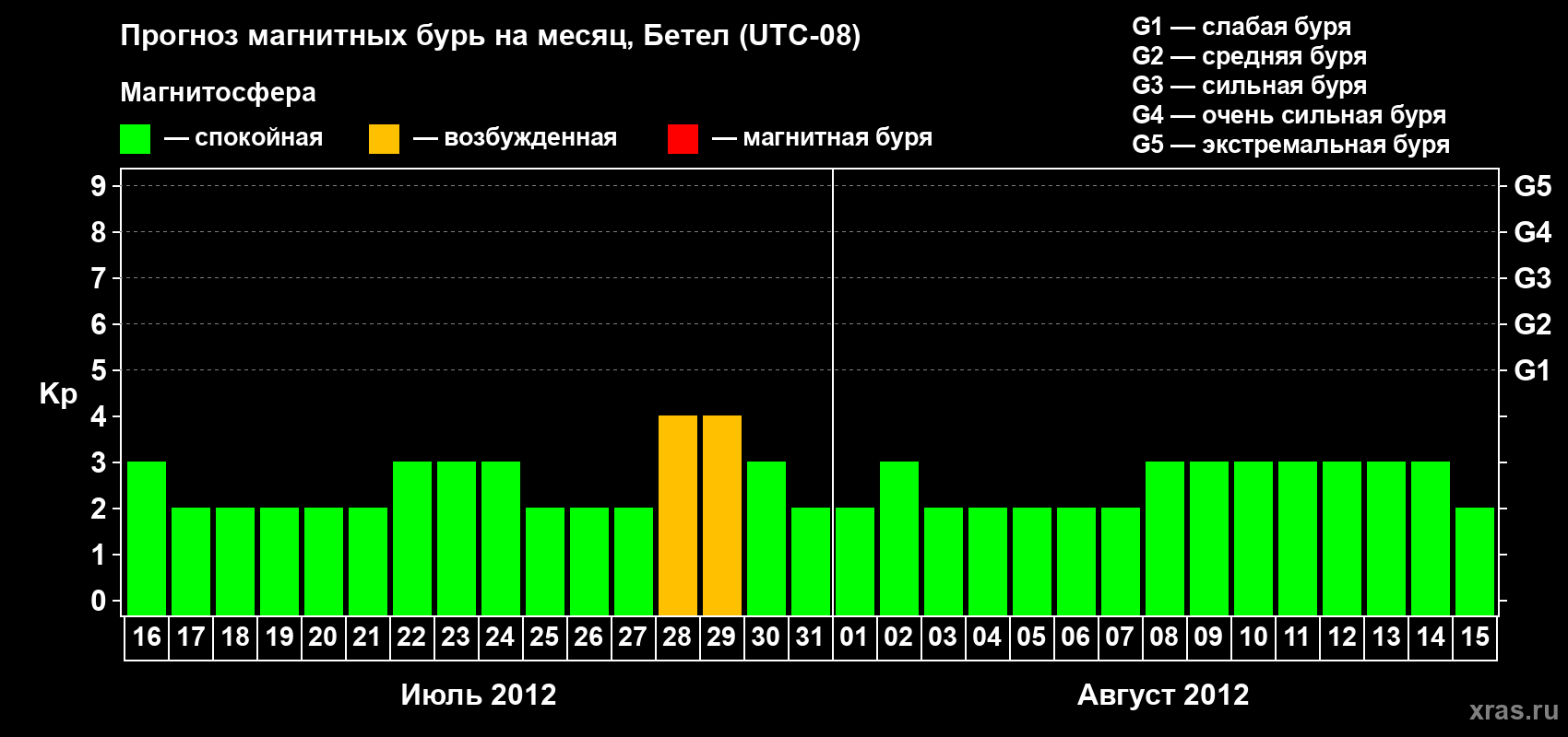 Прогноз максимального суточного геомагнитного индекса&nbsp;Kp на <b>1 месяц</b> (31 день) <b>с 16 июля по 15 августа 2012 г</b>