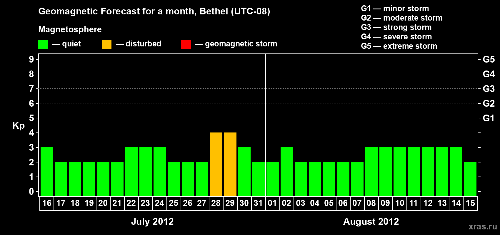 Forecast of the daily maximal value of geomagnetic index&nbsp;Kp for <b>1 month</b> (31 days) <b>from Jul 16, 2012 to Aug 15, 2012</b>