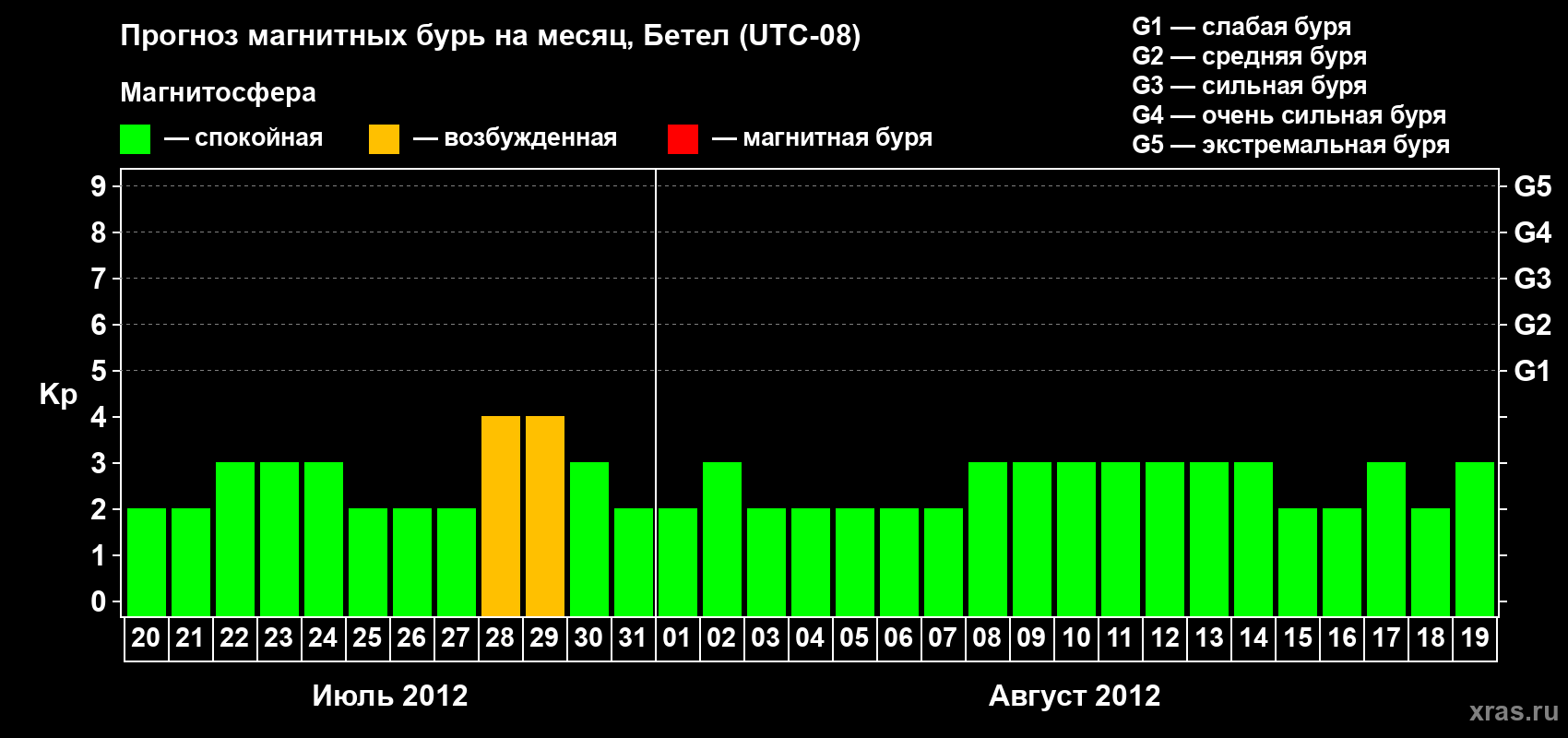 Прогноз максимального суточного геомагнитного индекса&nbsp;Kp на <b>1 месяц</b> (31 день) <b>с 20 июля по 19 августа 2012 г</b>