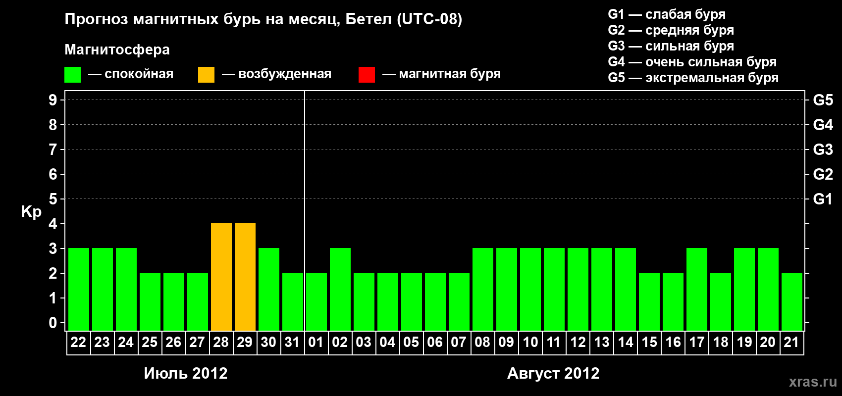 Прогноз максимального суточного геомагнитного индекса Kp на <b>1 месяц</b> (31 день) <b>с 22 июля по 21 августа 2012 г</b>