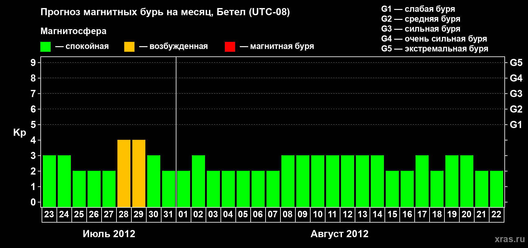 Прогноз максимального суточного геомагнитного индекса&nbsp;Kp на <b>1 месяц</b> (31 день) <b>с 23 июля по 22 августа 2012 г</b>