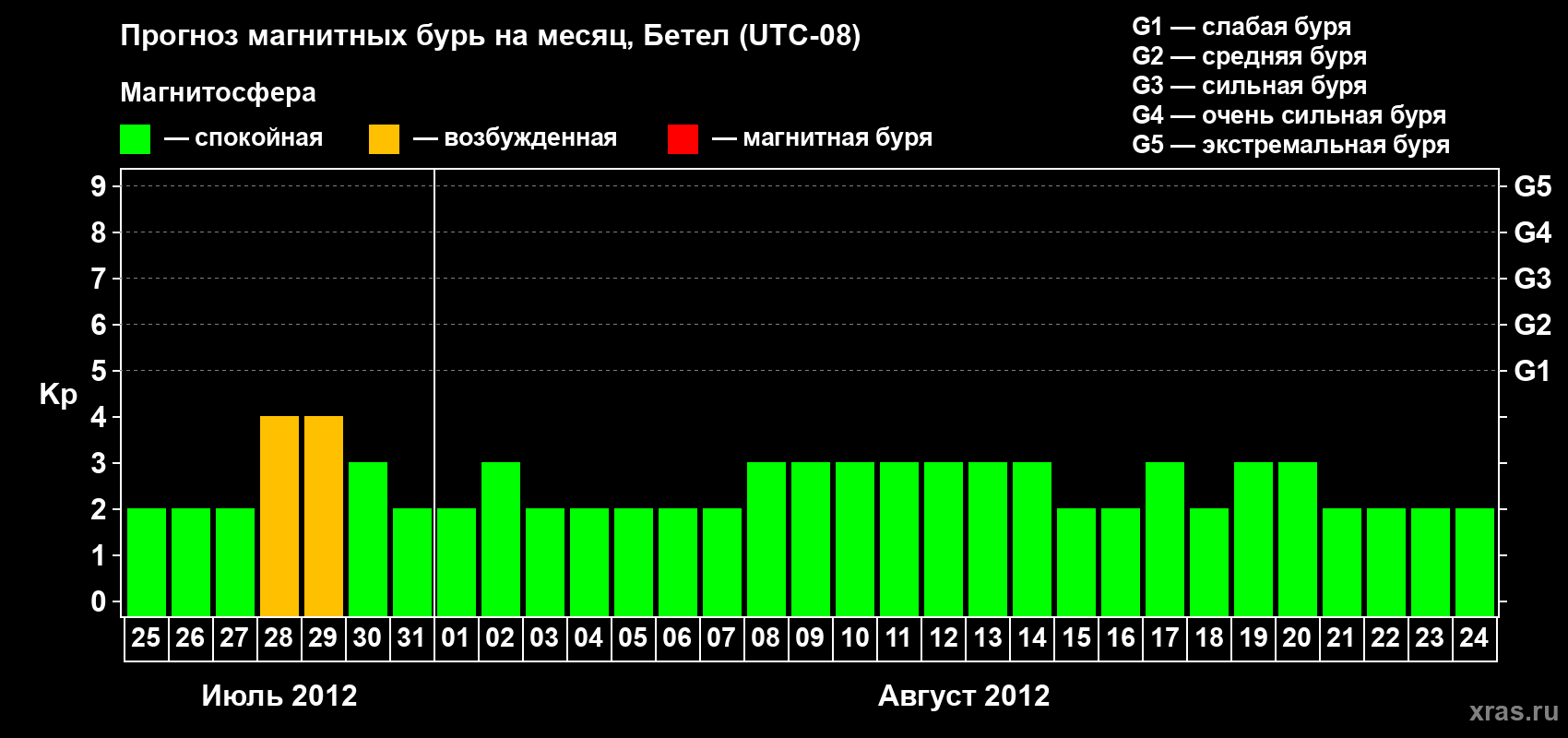 Прогноз максимального суточного геомагнитного индекса&nbsp;Kp на <b>1 месяц</b> (31 день) <b>с 25 июля по 24 августа 2012 г</b>
