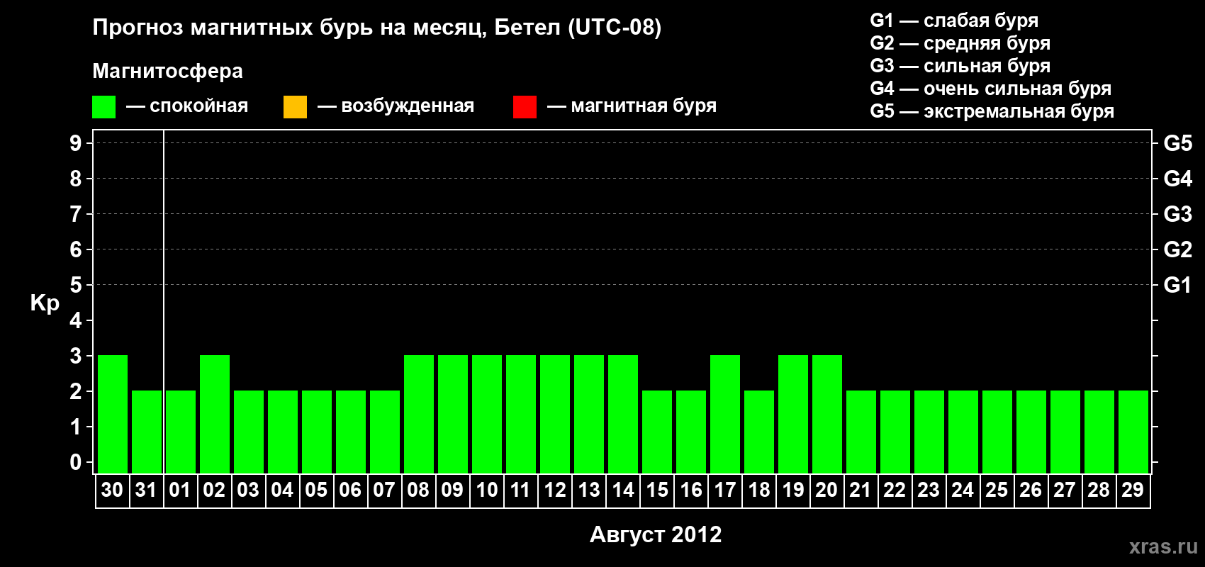 Прогноз максимального суточного геомагнитного индекса&nbsp;Kp на <b>1 месяц</b> (31 день) <b>с 30 июля по 29 августа 2012 г</b>