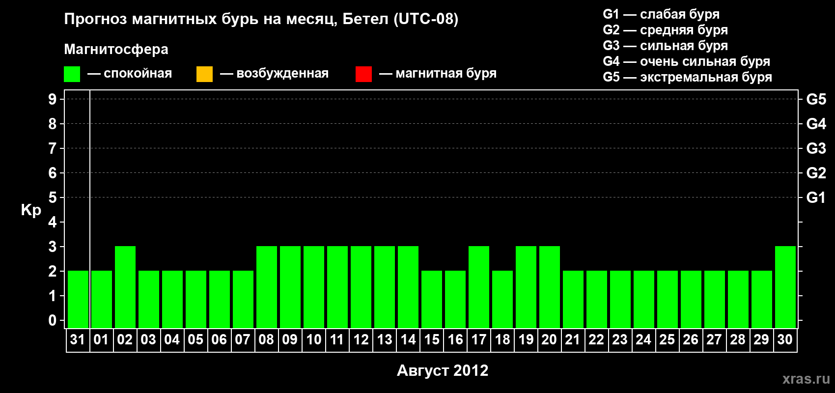 Прогноз максимального суточного геомагнитного индекса&nbsp;Kp на <b>1 месяц</b> (31 день) <b>с 31 июля по 30 августа 2012 г</b>