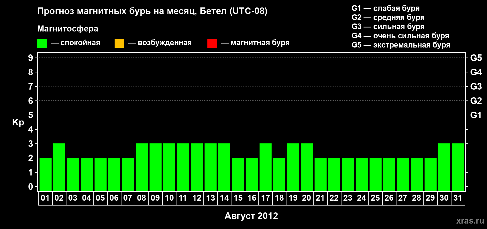 Прогноз максимального суточного геомагнитного индекса&nbsp;Kp на <b>1 месяц</b> (31 день) <b>с 01 августа по 31 августа 2012 г</b>