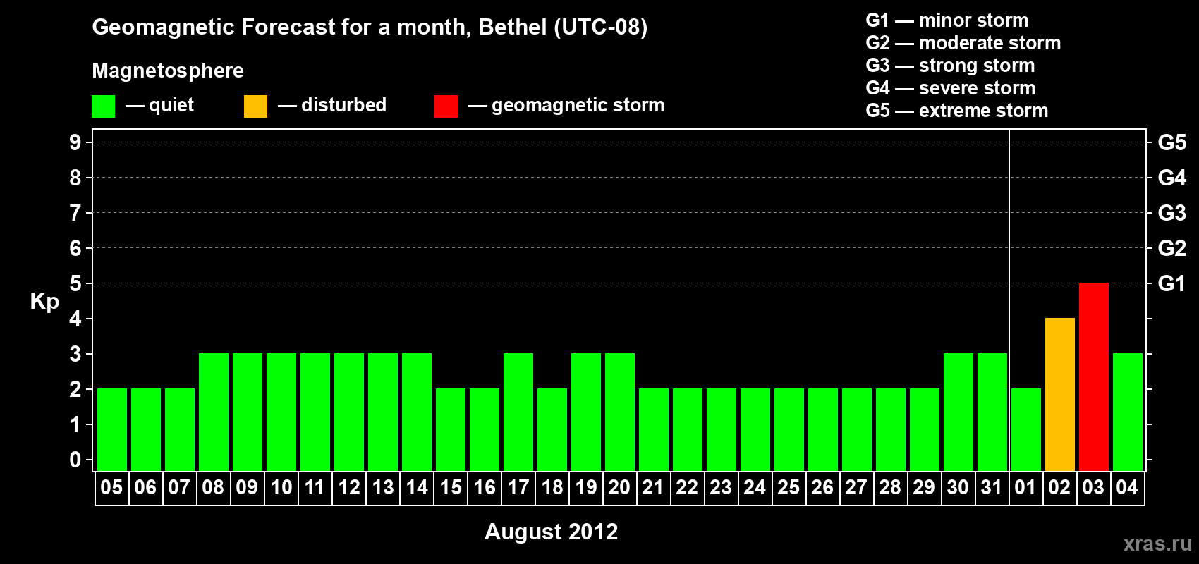 Forecast of the daily maximal value of geomagnetic index Kp for <b>1 month</b> (31 days) <b>from Aug 05, 2012 to Sep 04, 2012</b>