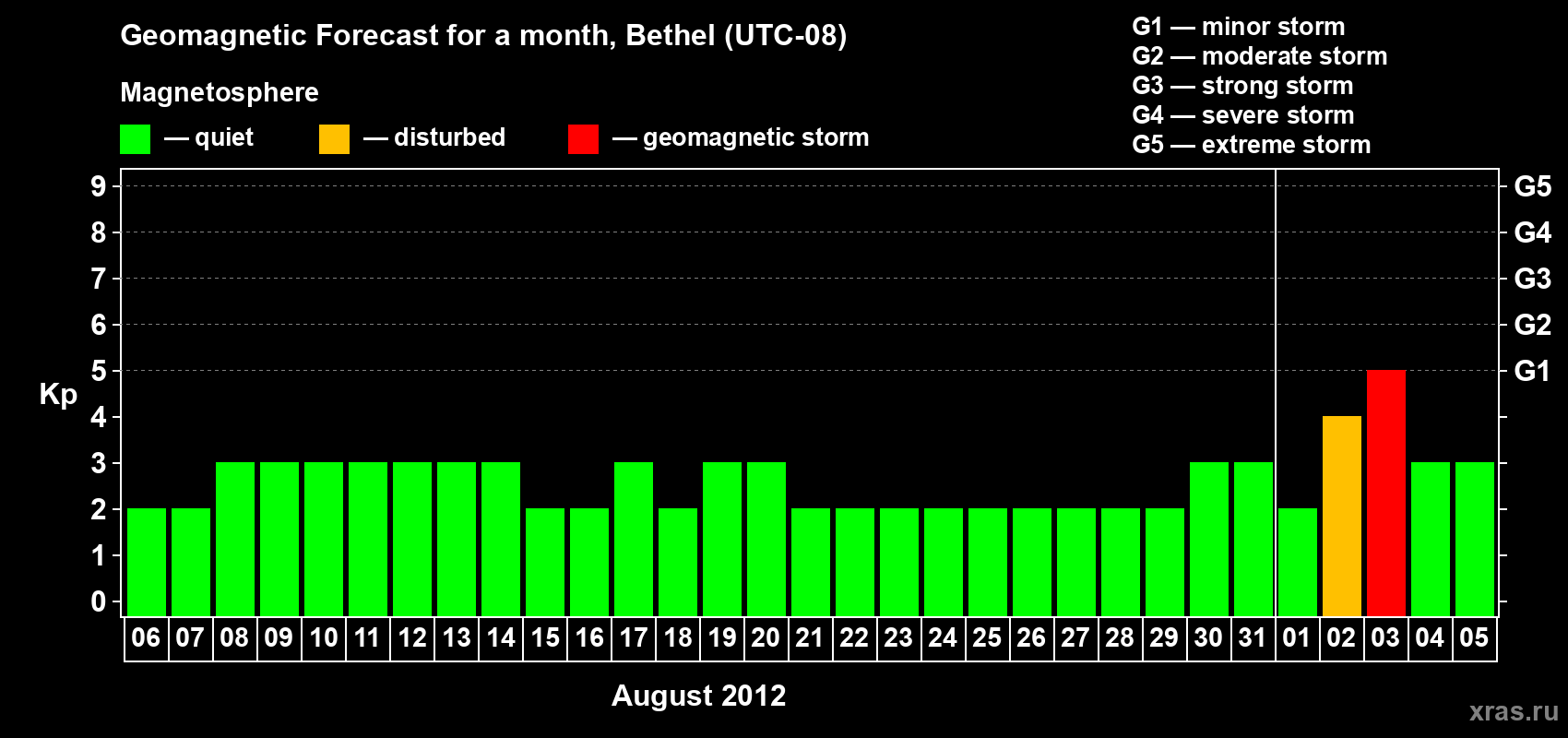 Forecast of the daily maximal value of geomagnetic index Kp for <b>1 month</b> (31 days) <b>from Aug 06, 2012 to Sep 05, 2012</b>