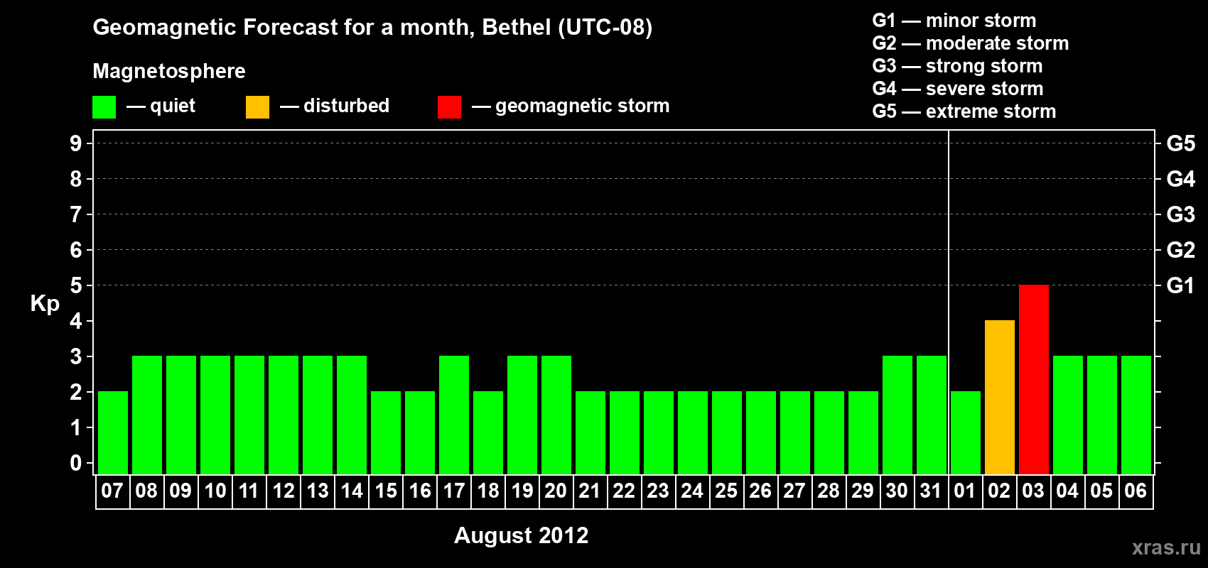 Forecast of the daily maximal value of geomagnetic index Kp for <b>1 month</b> (31 days) <b>from Aug 07, 2012 to Sep 06, 2012</b>