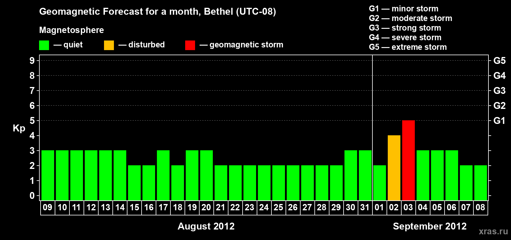 Forecast of the daily maximal value of geomagnetic index Kp for <b>1 month</b> (31 days) <b>from Aug 09, 2012 to Sep 08, 2012</b>