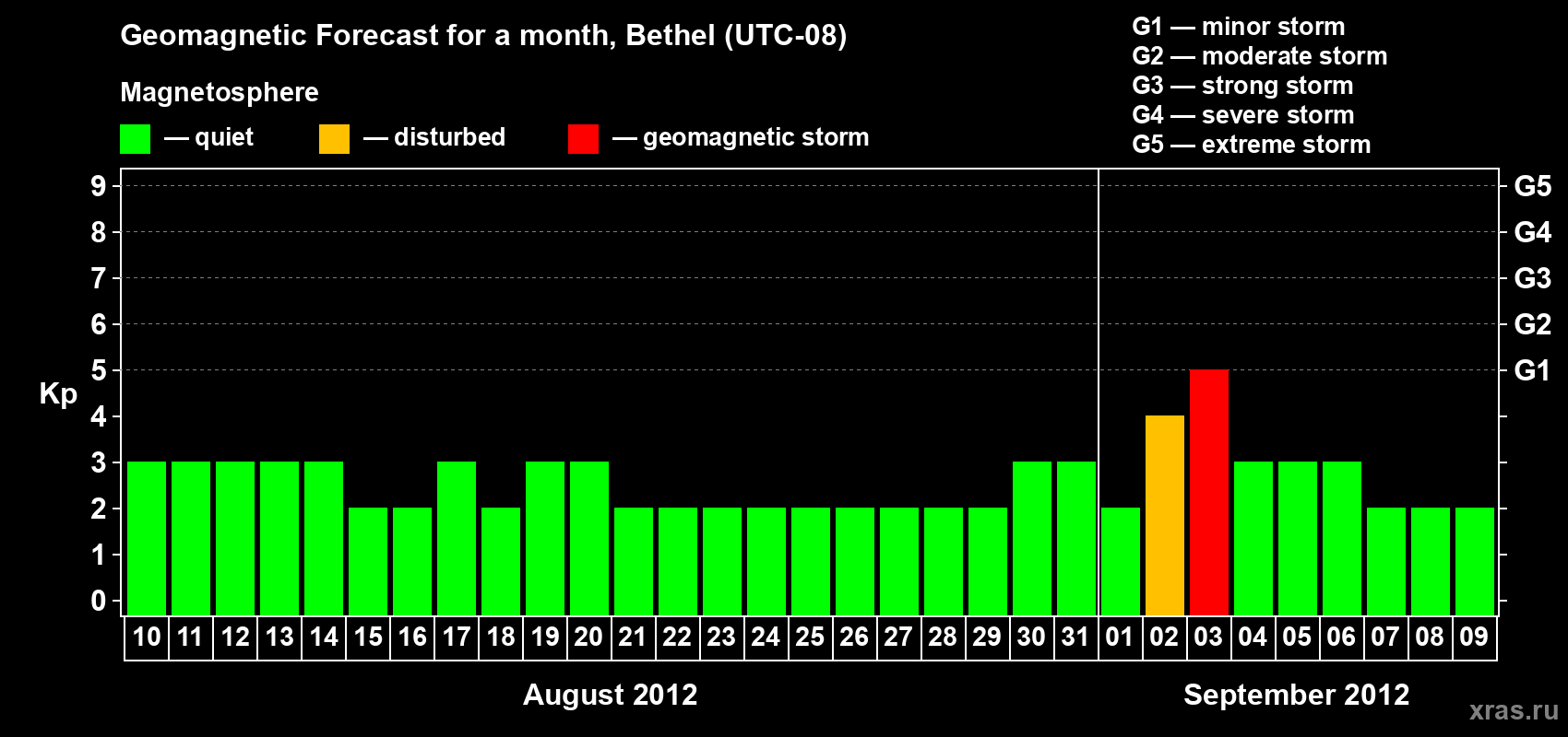 Forecast of the daily maximal value of geomagnetic index&nbsp;Kp for <b>1 month</b> (31 days) <b>from Aug 10, 2012 to Sep 09, 2012</b>