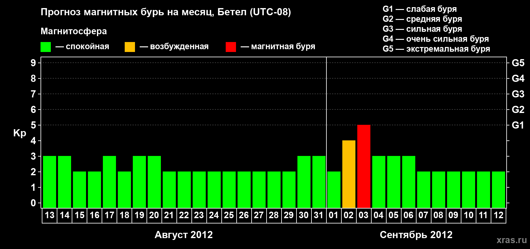 Прогноз максимального суточного геомагнитного индекса&nbsp;Kp на <b>1 месяц</b> (31 день) <b>с 13 августа по 12 сентября 2012 г</b>