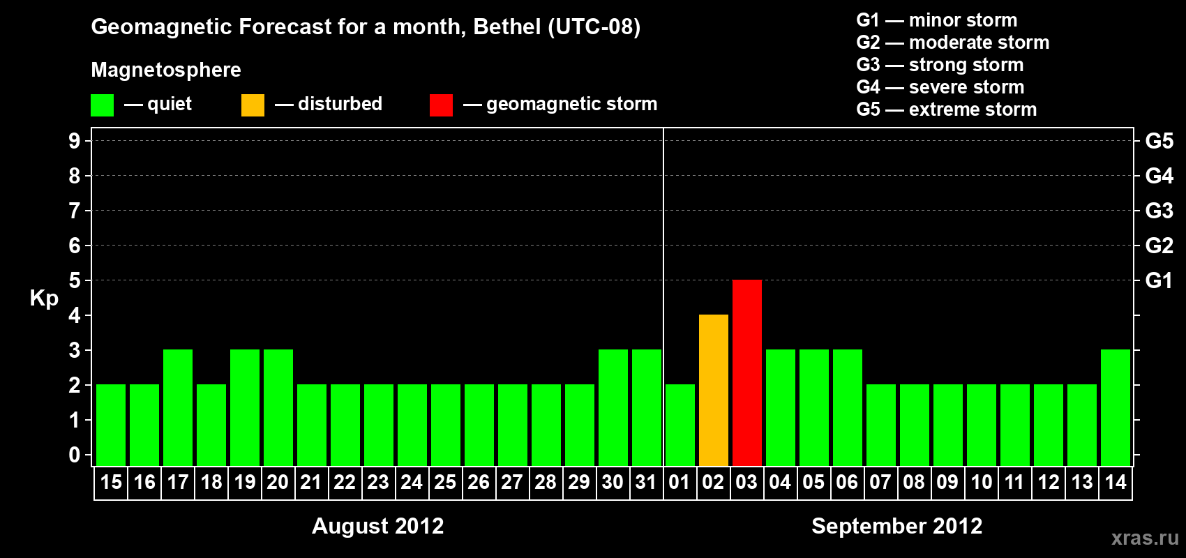 Forecast of the daily maximal value of geomagnetic index&nbsp;Kp for <b>1 month</b> (31 days) <b>from Aug 15, 2012 to Sep 14, 2012</b>