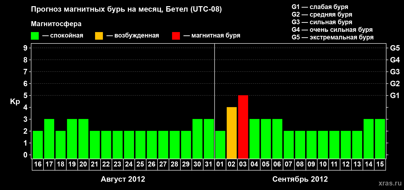 Прогноз максимального суточного геомагнитного индекса&nbsp;Kp на <b>1 месяц</b> (31 день) <b>с 16 августа по 15 сентября 2012 г</b>