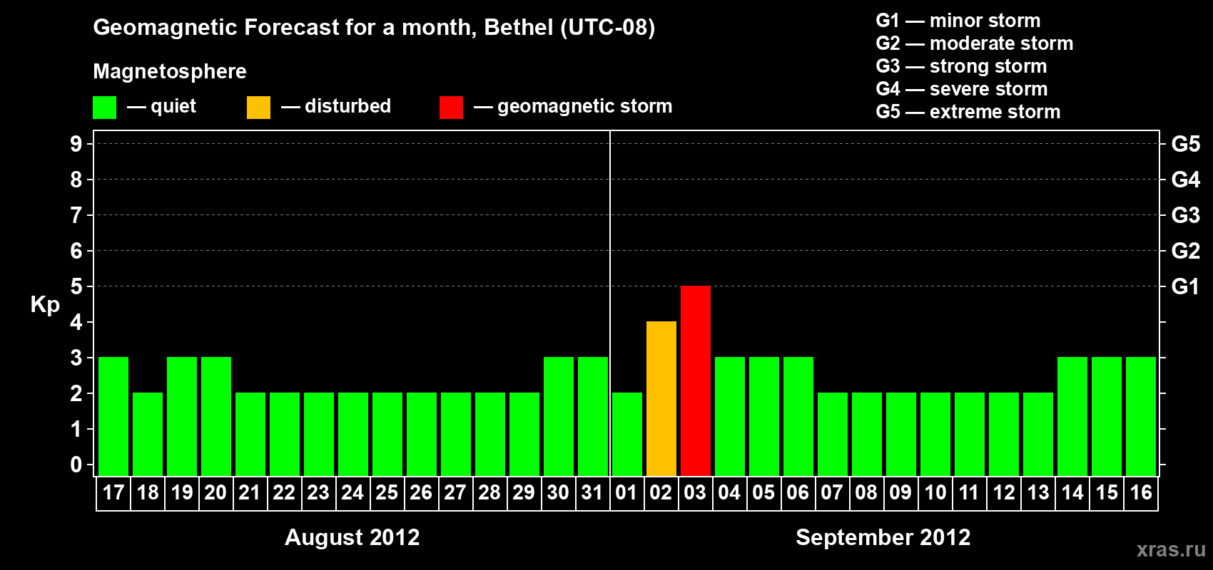 Forecast of the daily maximal value of geomagnetic index&nbsp;Kp for <b>1 month</b> (31 days) <b>from Aug 17, 2012 to Sep 16, 2012</b>