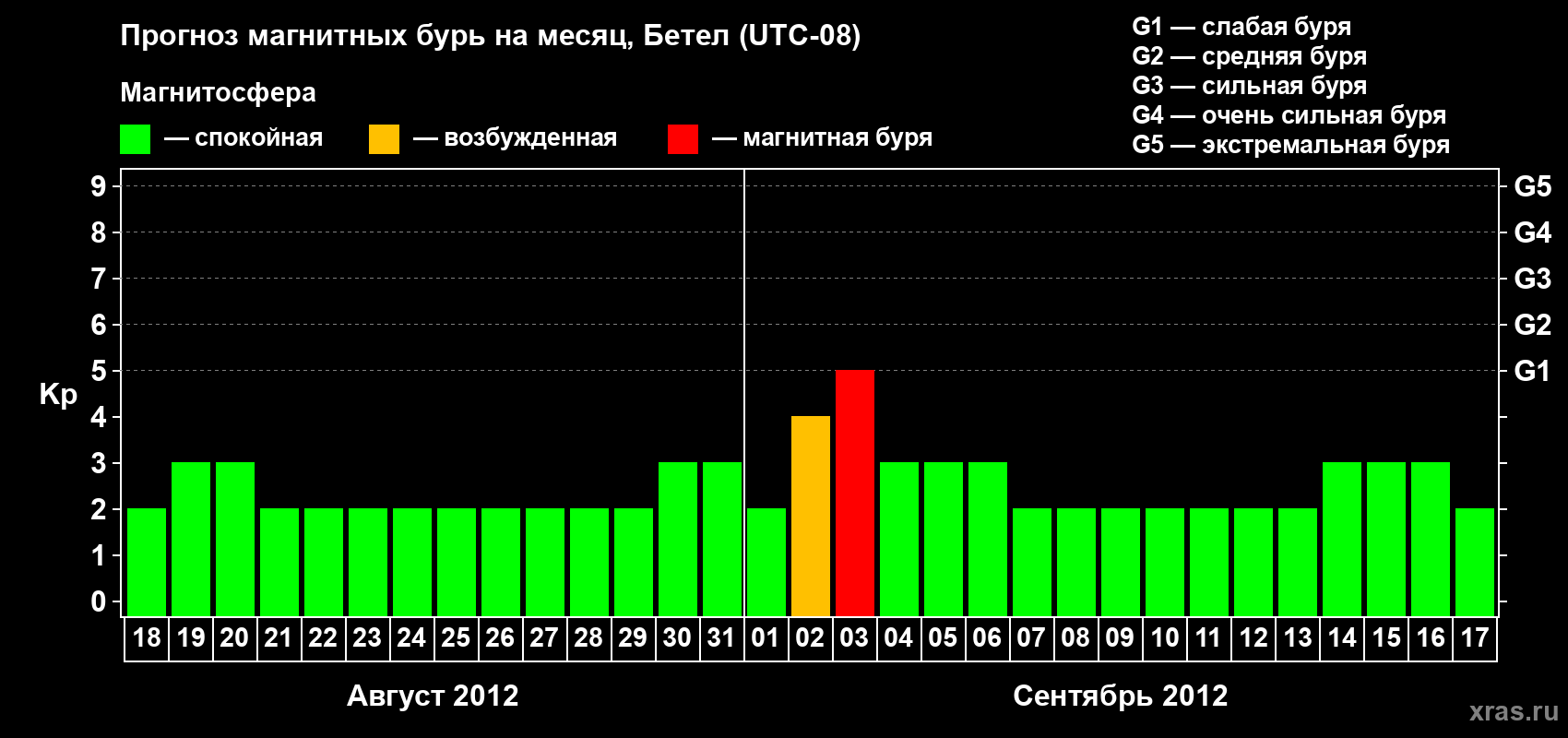 Прогноз максимального суточного геомагнитного индекса&nbsp;Kp на <b>1 месяц</b> (31 день) <b>с 18 августа по 17 сентября 2012 г</b>