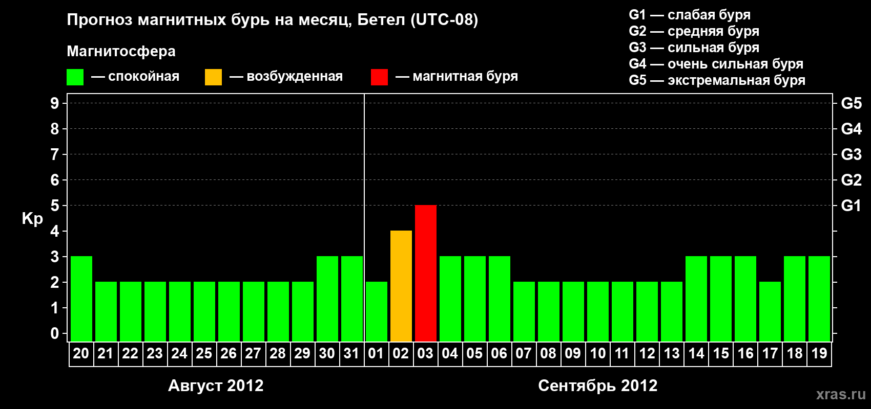 Прогноз максимального суточного геомагнитного индекса&nbsp;Kp на <b>1 месяц</b> (31 день) <b>с 20 августа по 19 сентября 2012 г</b>