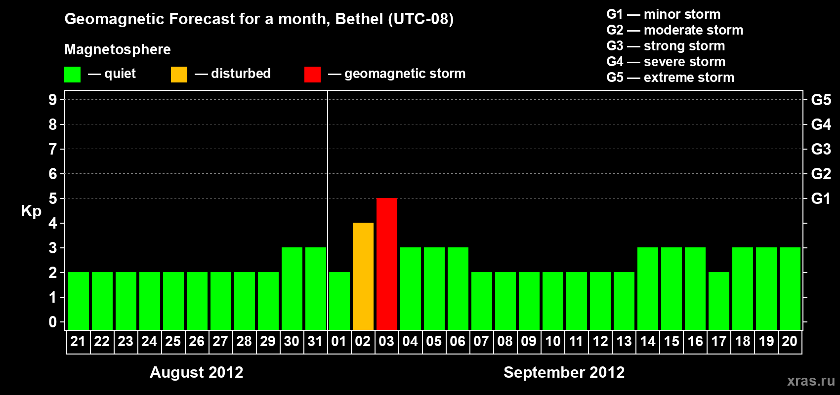 Forecast of the daily maximal value of geomagnetic index&nbsp;Kp for <b>1 month</b> (31 days) <b>from Aug 21, 2012 to Sep 20, 2012</b>