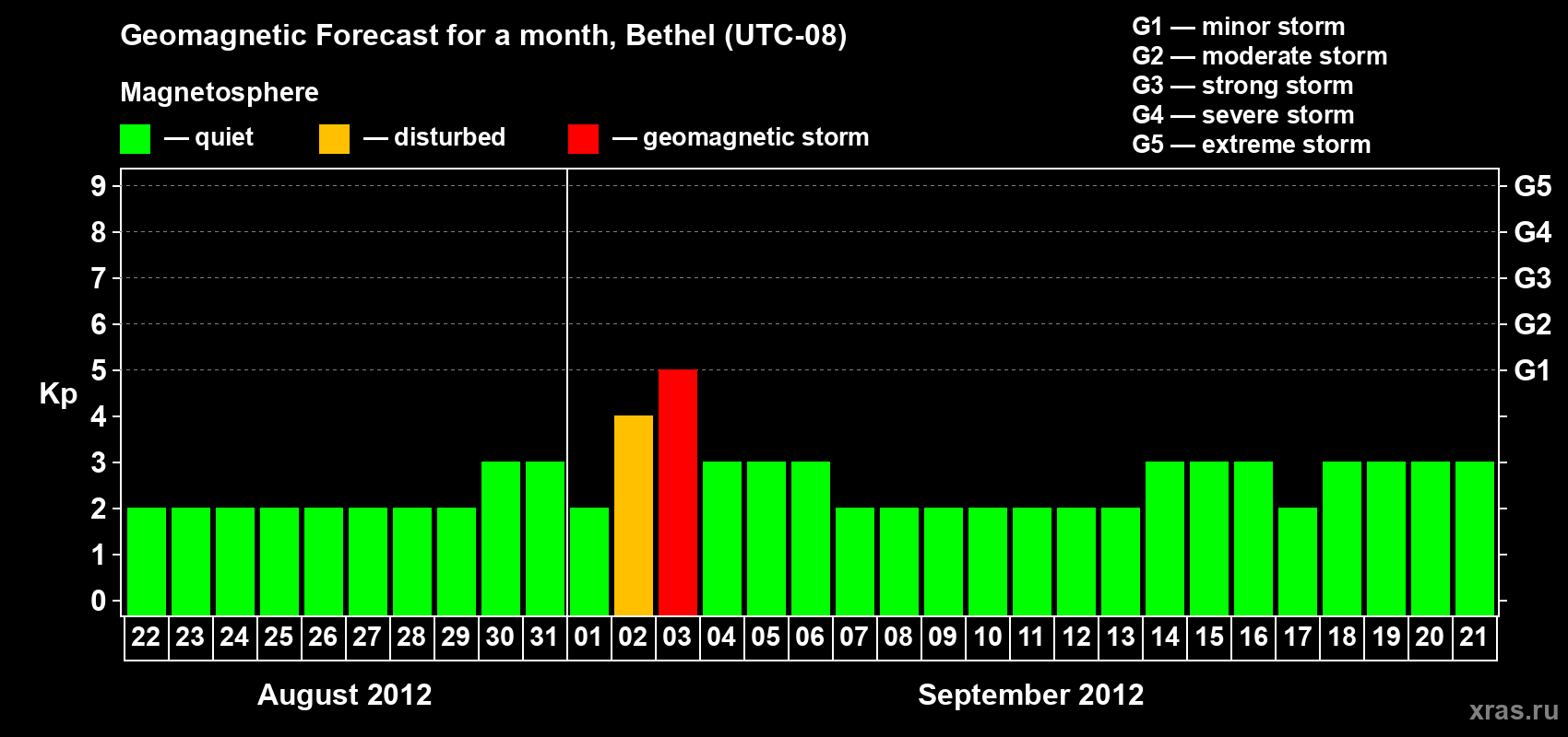 Forecast of the daily maximal value of geomagnetic index Kp for <b>1 month</b> (31 days) <b>from Aug 22, 2012 to Sep 21, 2012</b>