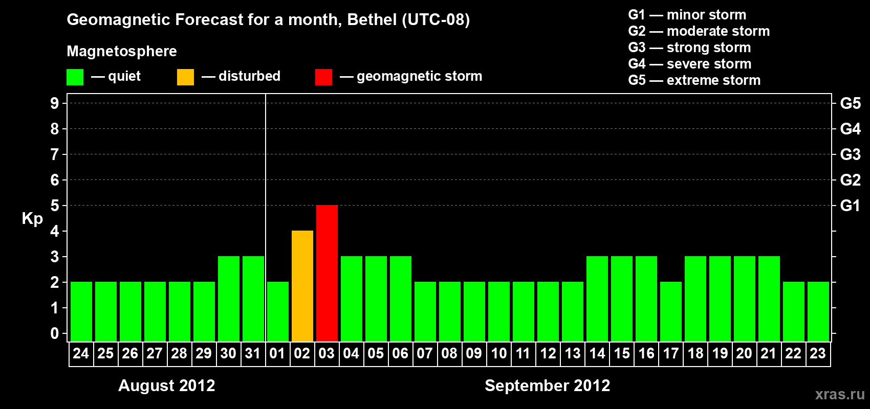 Forecast of the daily maximal value of geomagnetic index Kp for <b>1 month</b> (31 days) <b>from Aug 24, 2012 to Sep 23, 2012</b>