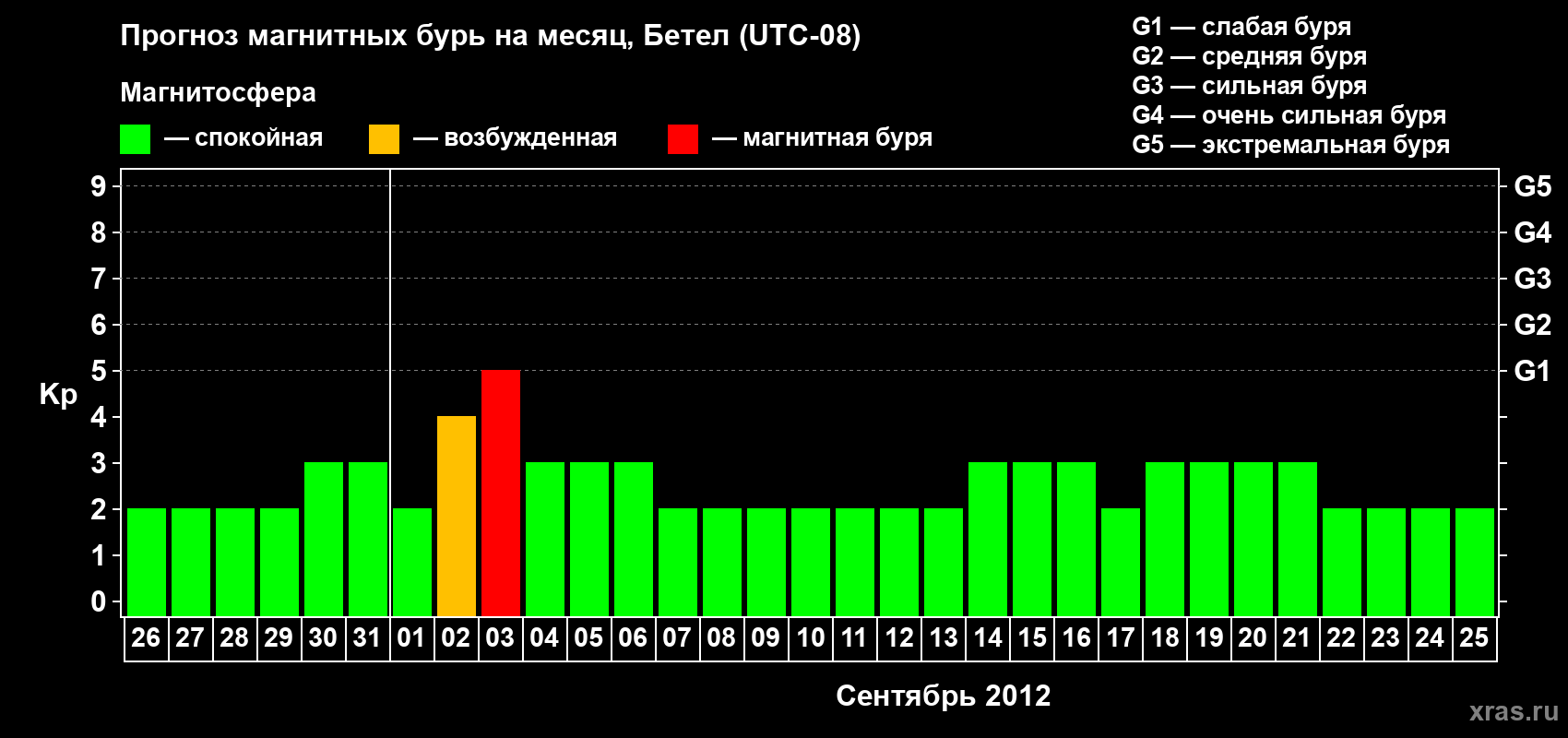 Прогноз максимального суточного геомагнитного индекса&nbsp;Kp на <b>1 месяц</b> (31 день) <b>с 26 августа по 25 сентября 2012 г</b>