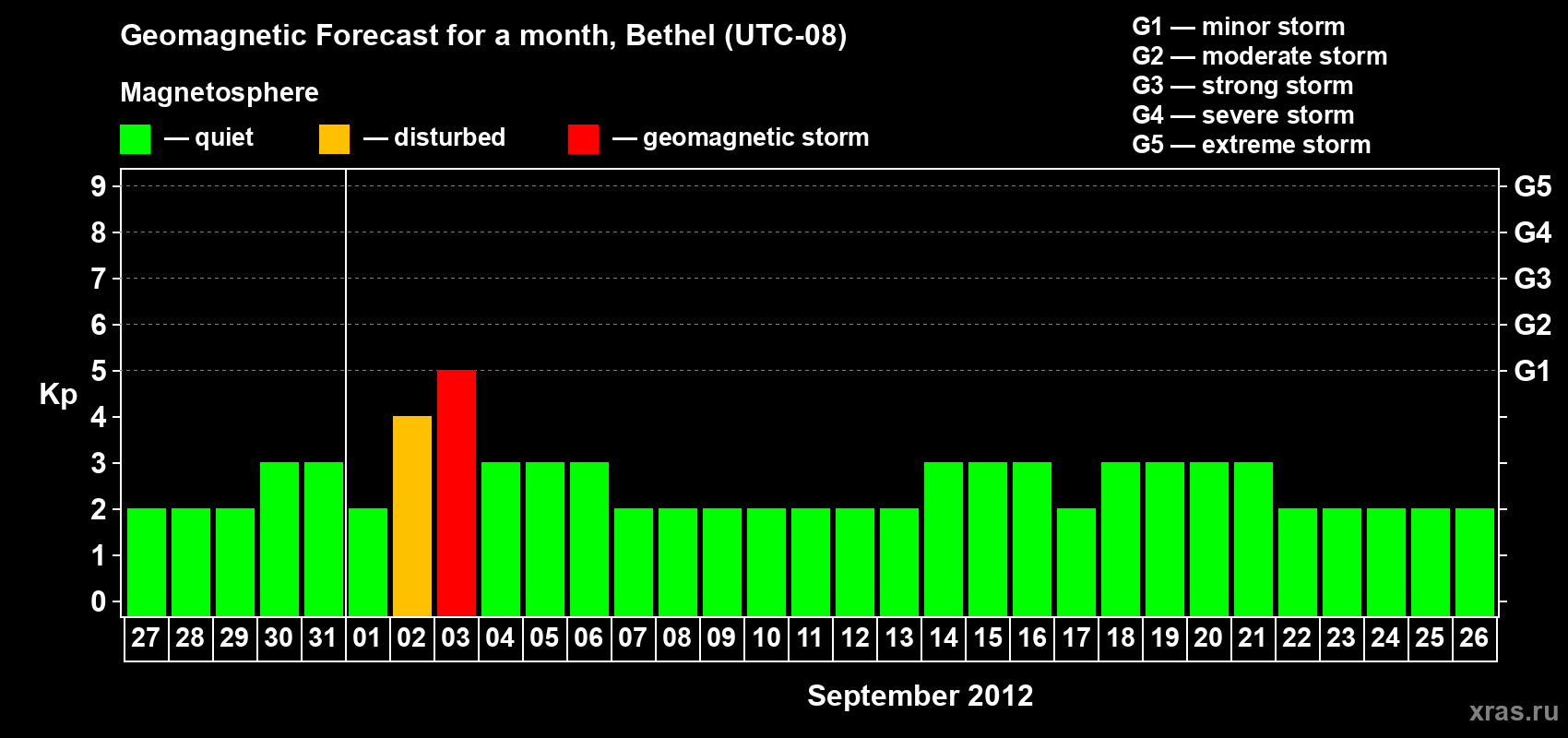 Forecast of the daily maximal value of geomagnetic index&nbsp;Kp for <b>1 month</b> (31 days) <b>from Aug 27, 2012 to Sep 26, 2012</b>