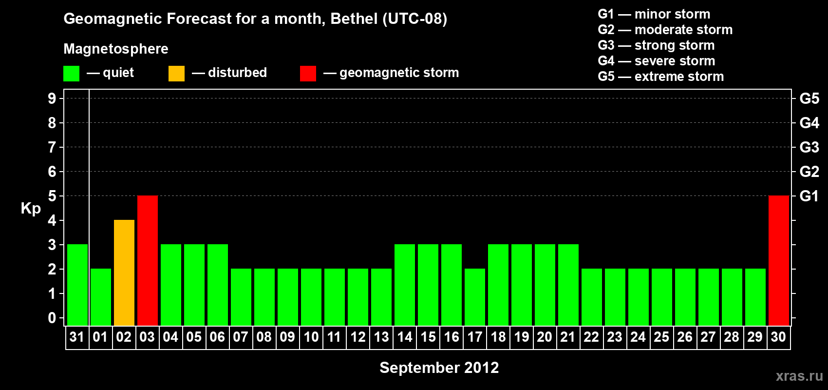Forecast of the daily maximal value of geomagnetic index&nbsp;Kp for <b>1 month</b> (31 days) <b>from Aug 31, 2012 to Sep 30, 2012</b>