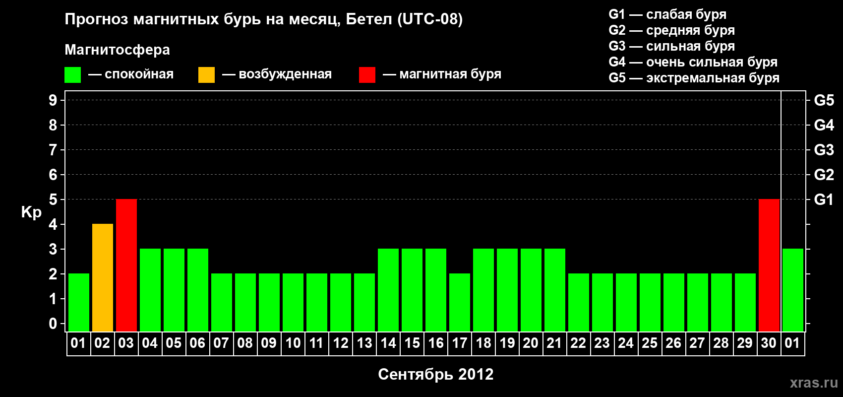 Прогноз максимального суточного геомагнитного индекса&nbsp;Kp на <b>1 месяц</b> (31 день) <b>с 01 сентября по 01 октября 2012 г</b>