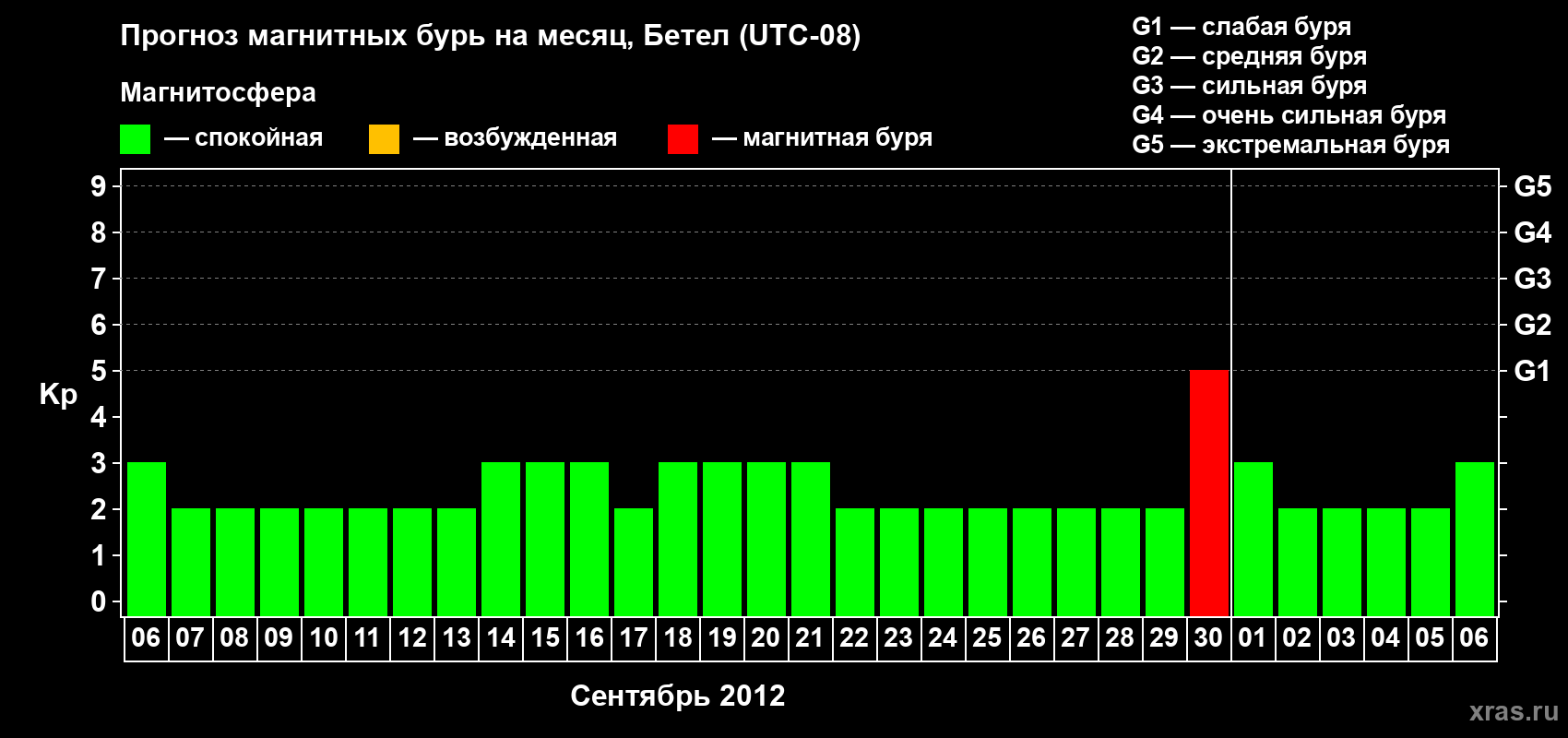 Прогноз максимального суточного геомагнитного индекса&nbsp;Kp на <b>1 месяц</b> (31 день) <b>с 06 сентября по 06 октября 2012 г</b>