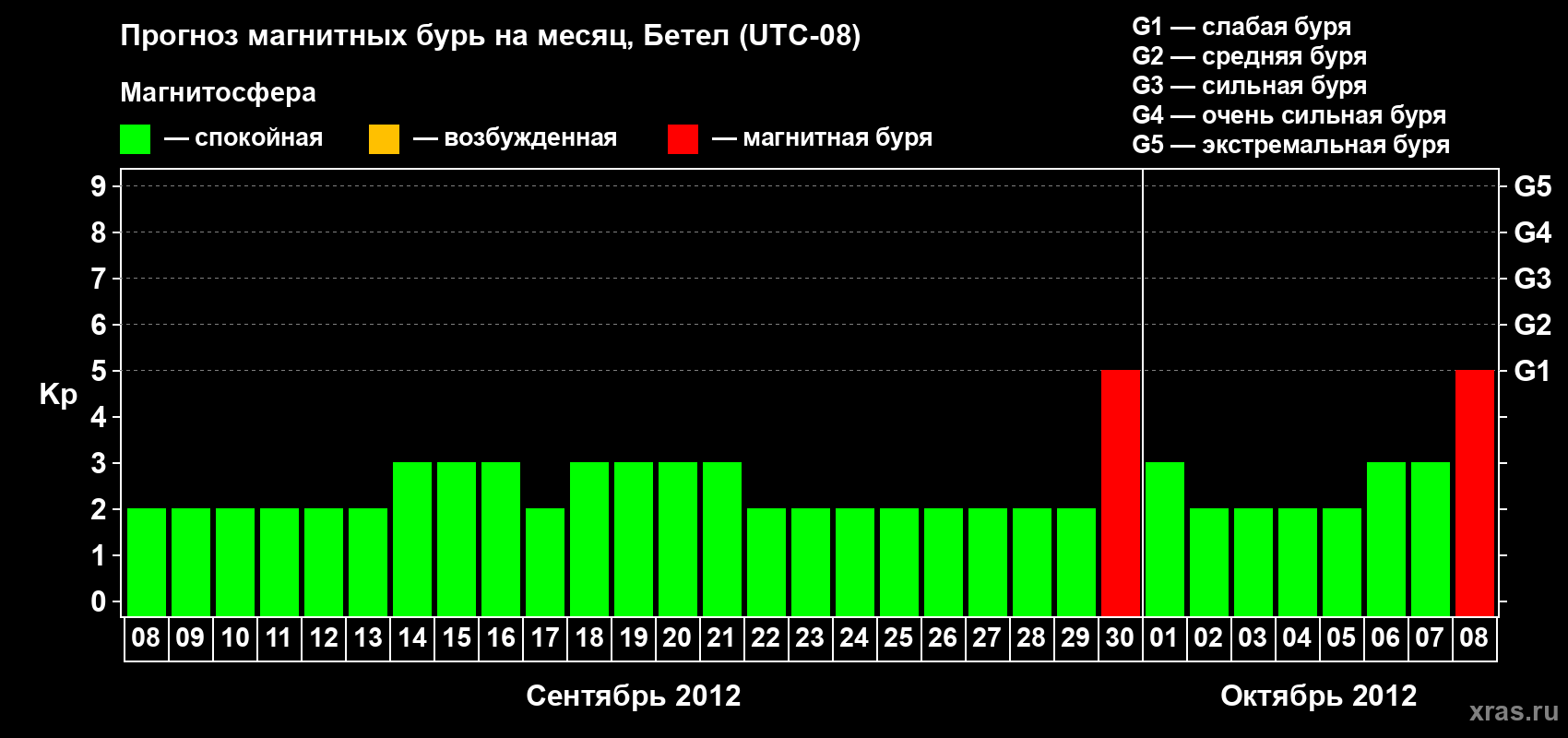 Прогноз максимального суточного геомагнитного индекса&nbsp;Kp на <b>1 месяц</b> (31 день) <b>с 08 сентября по 08 октября 2012 г</b>