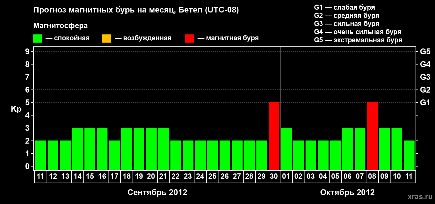 Прогноз максимального суточного геомагнитного индекса Kp на <b>1 месяц</b> (31 день) <b>с 11 сентября по 11 октября 2012 г</b>