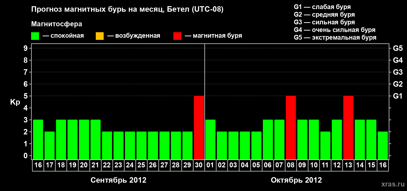 Прогноз максимального суточного геомагнитного индекса&nbsp;Kp на <b>1 месяц</b> (31 день) <b>с 16 сентября по 16 октября 2012 г</b>