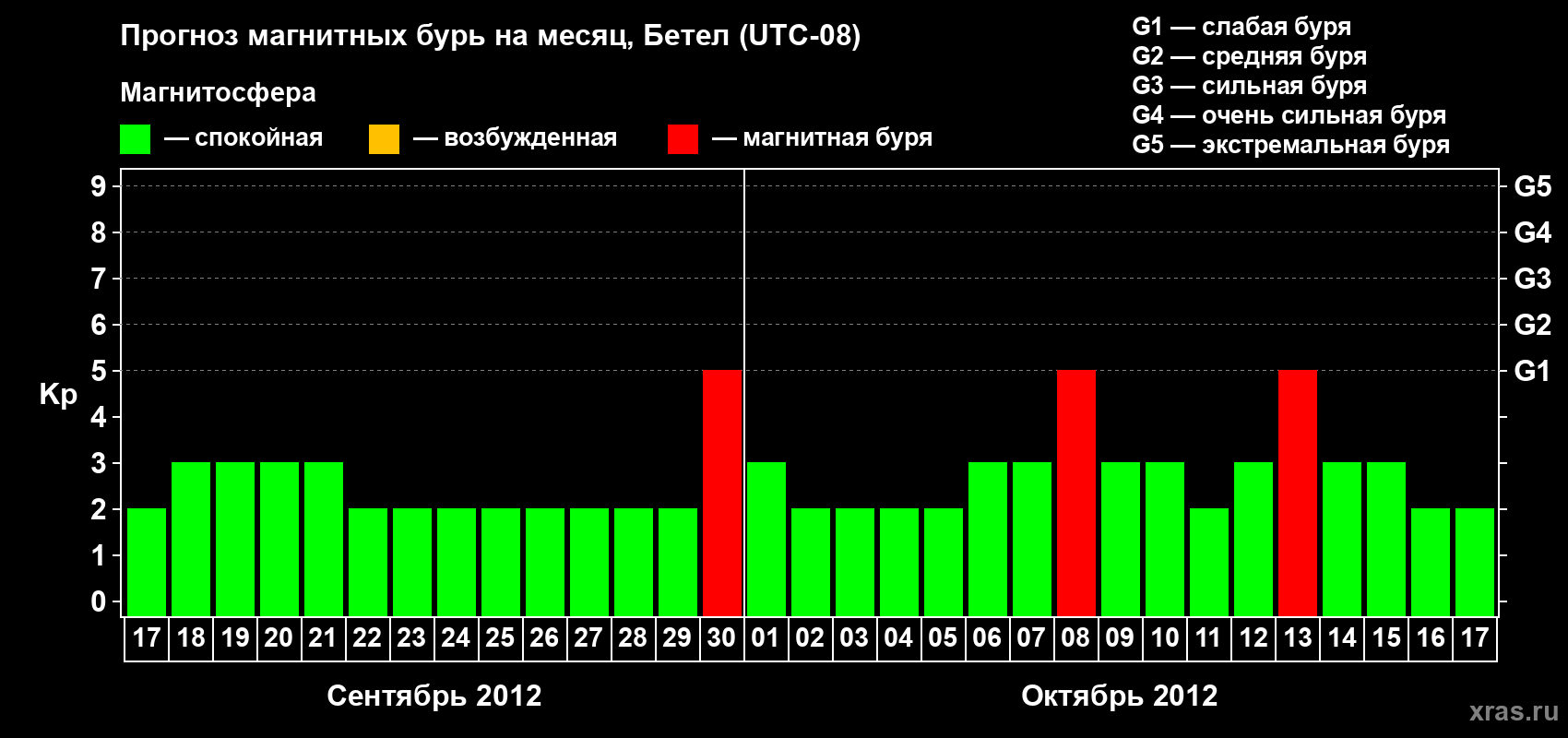 Прогноз максимального суточного геомагнитного индекса&nbsp;Kp на <b>1 месяц</b> (31 день) <b>с 17 сентября по 17 октября 2012 г</b>