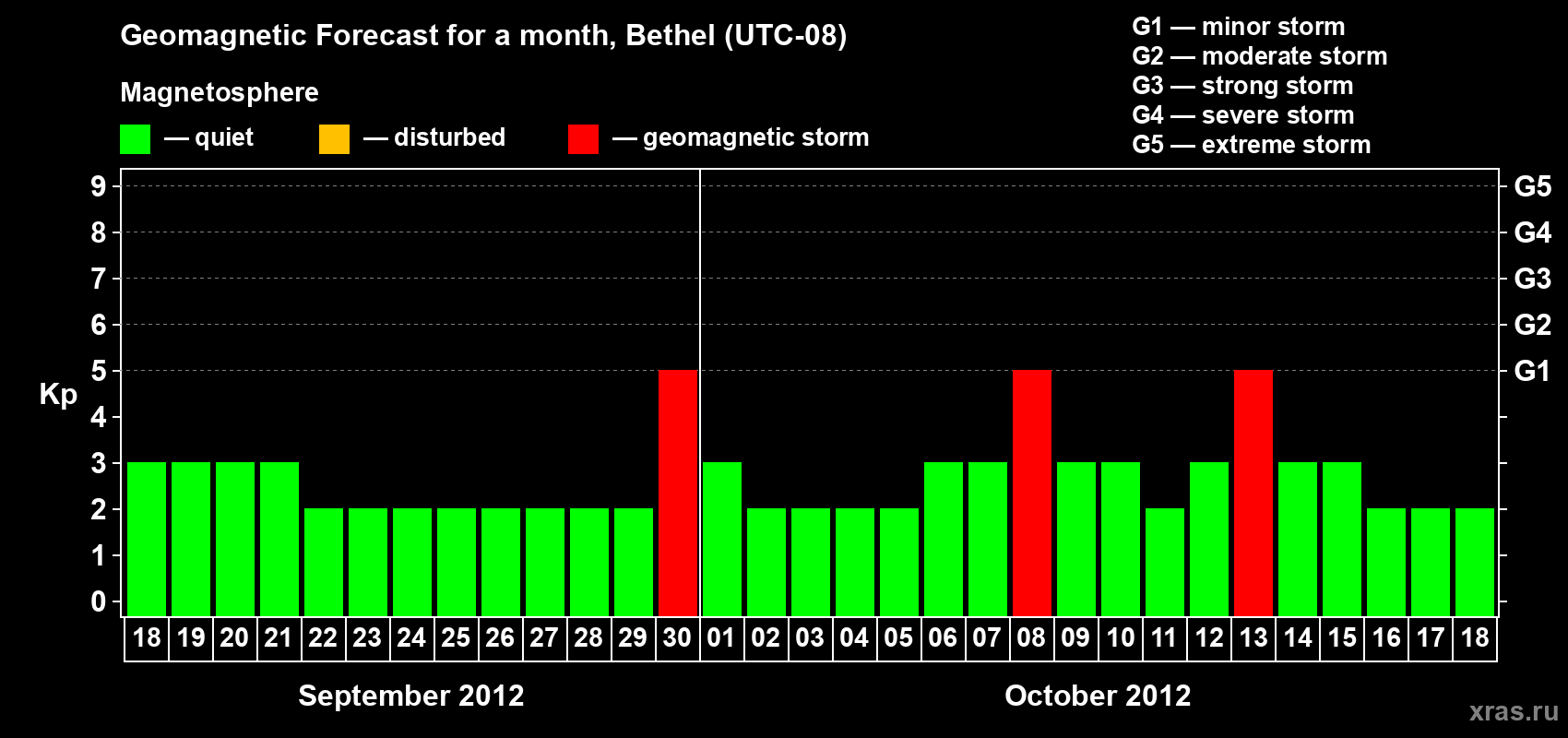 Forecast of the daily maximal value of geomagnetic index&nbsp;Kp for <b>1 month</b> (31 days) <b>from Sep 18, 2012 to Oct 18, 2012</b>