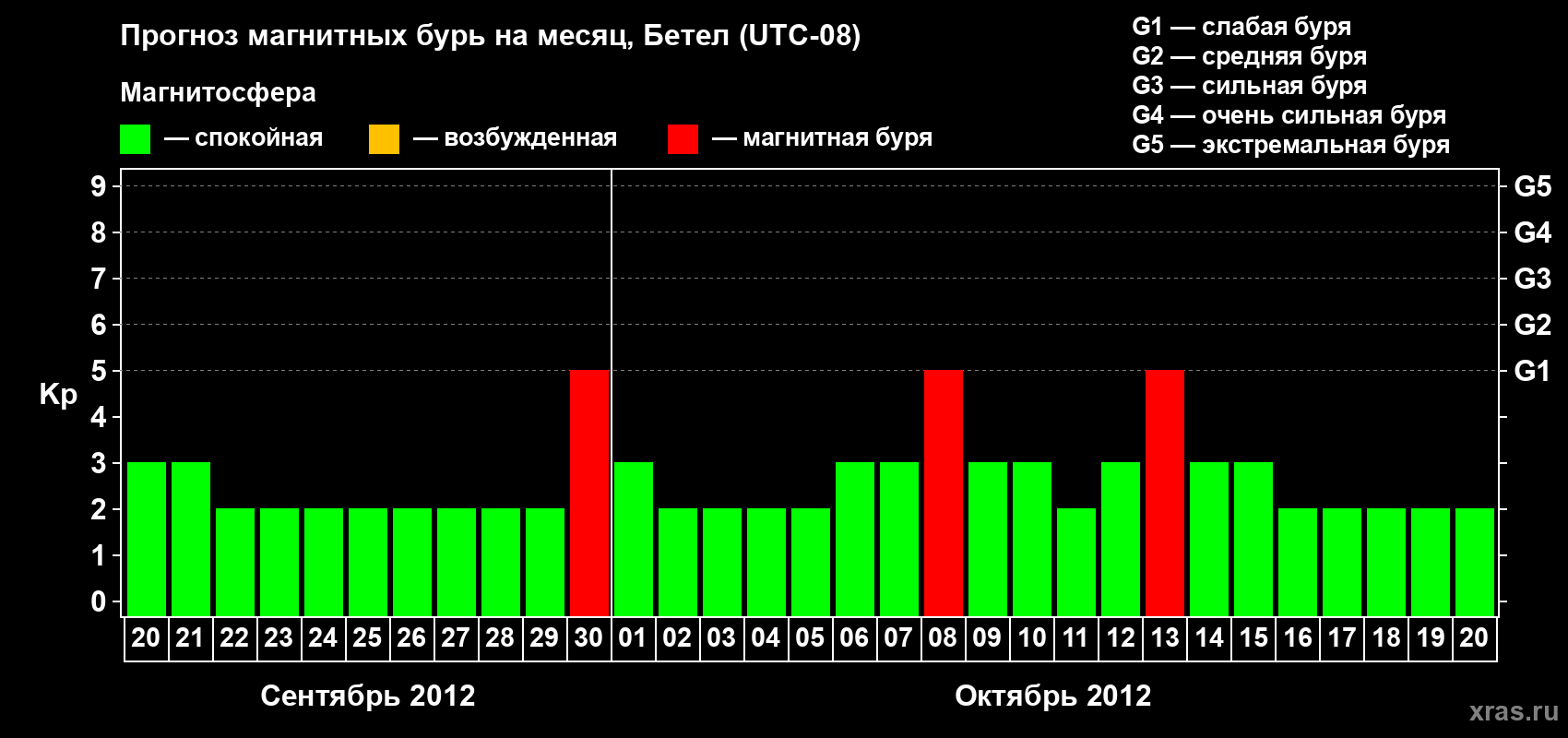 Прогноз максимального суточного геомагнитного индекса&nbsp;Kp на <b>1 месяц</b> (31 день) <b>с 20 сентября по 20 октября 2012 г</b>