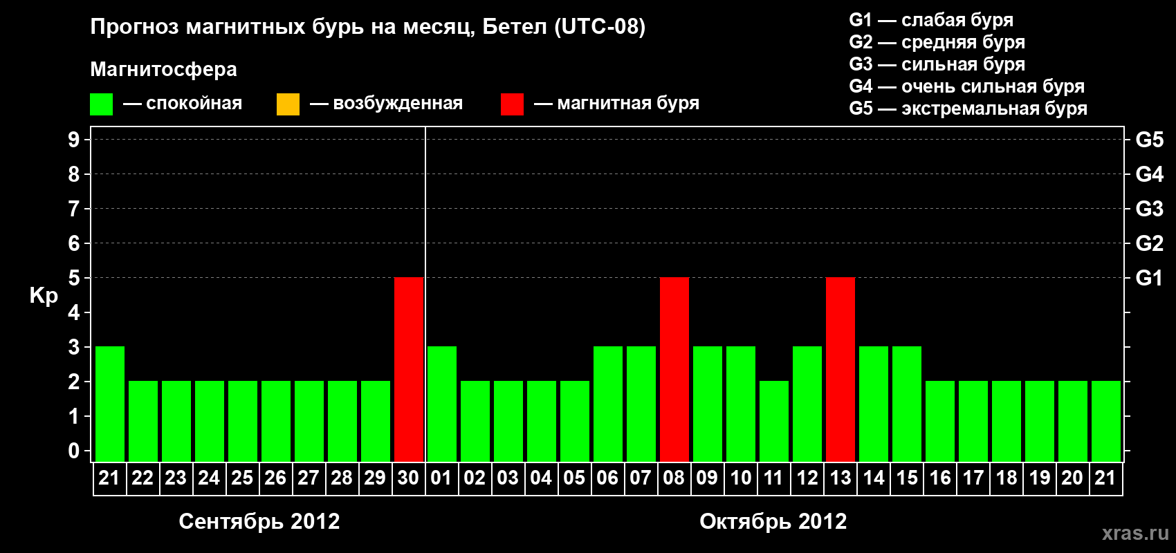 Прогноз максимального суточного геомагнитного индекса&nbsp;Kp на <b>1 месяц</b> (31 день) <b>с 21 сентября по 21 октября 2012 г</b>