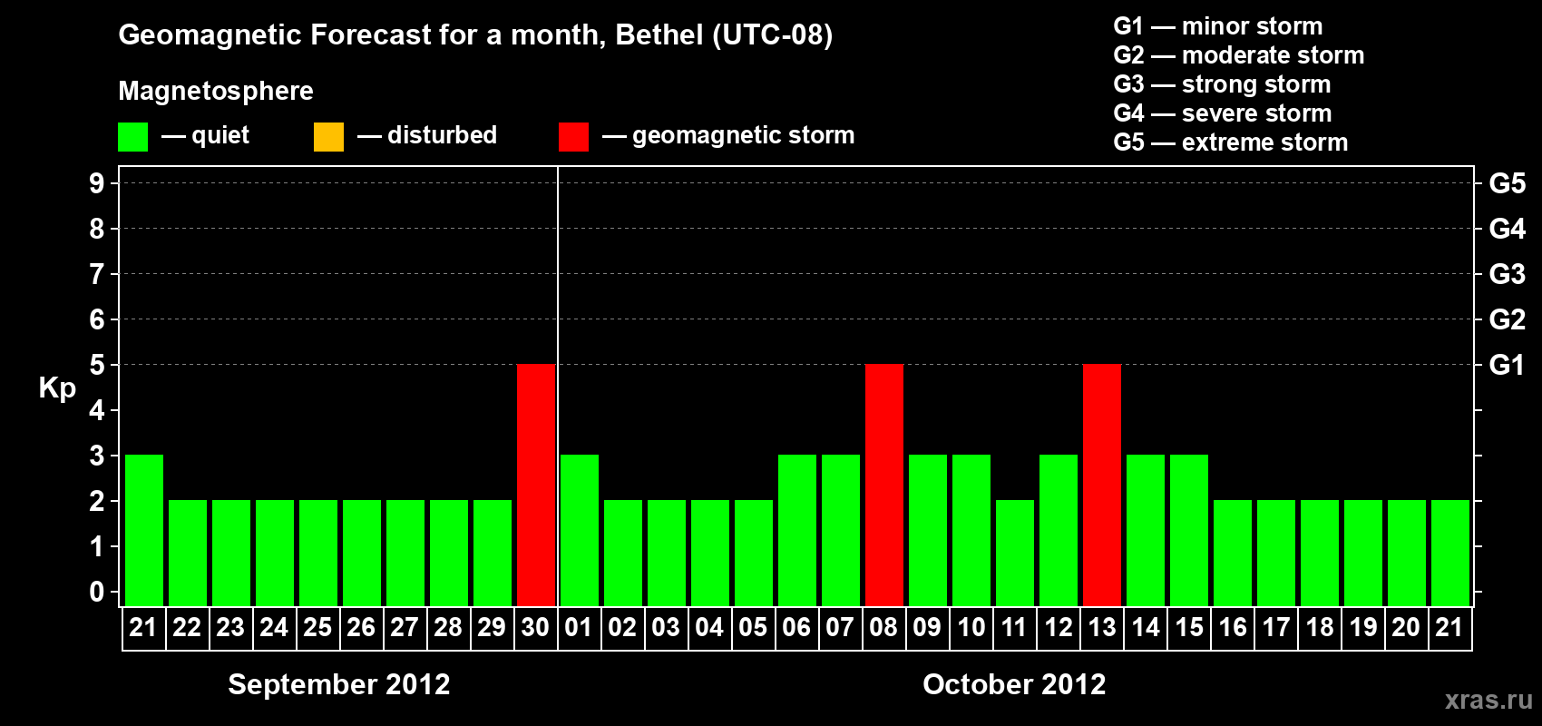 Forecast of the daily maximal value of geomagnetic index&nbsp;Kp for <b>1 month</b> (31 days) <b>from Sep 21, 2012 to Oct 21, 2012</b>