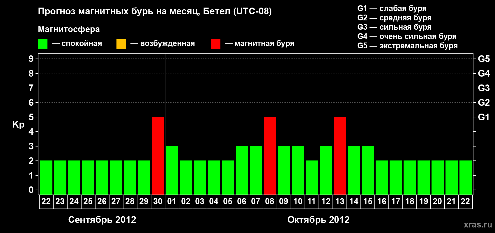 Прогноз максимального суточного геомагнитного индекса&nbsp;Kp на <b>1 месяц</b> (31 день) <b>с 22 сентября по 22 октября 2012 г</b>