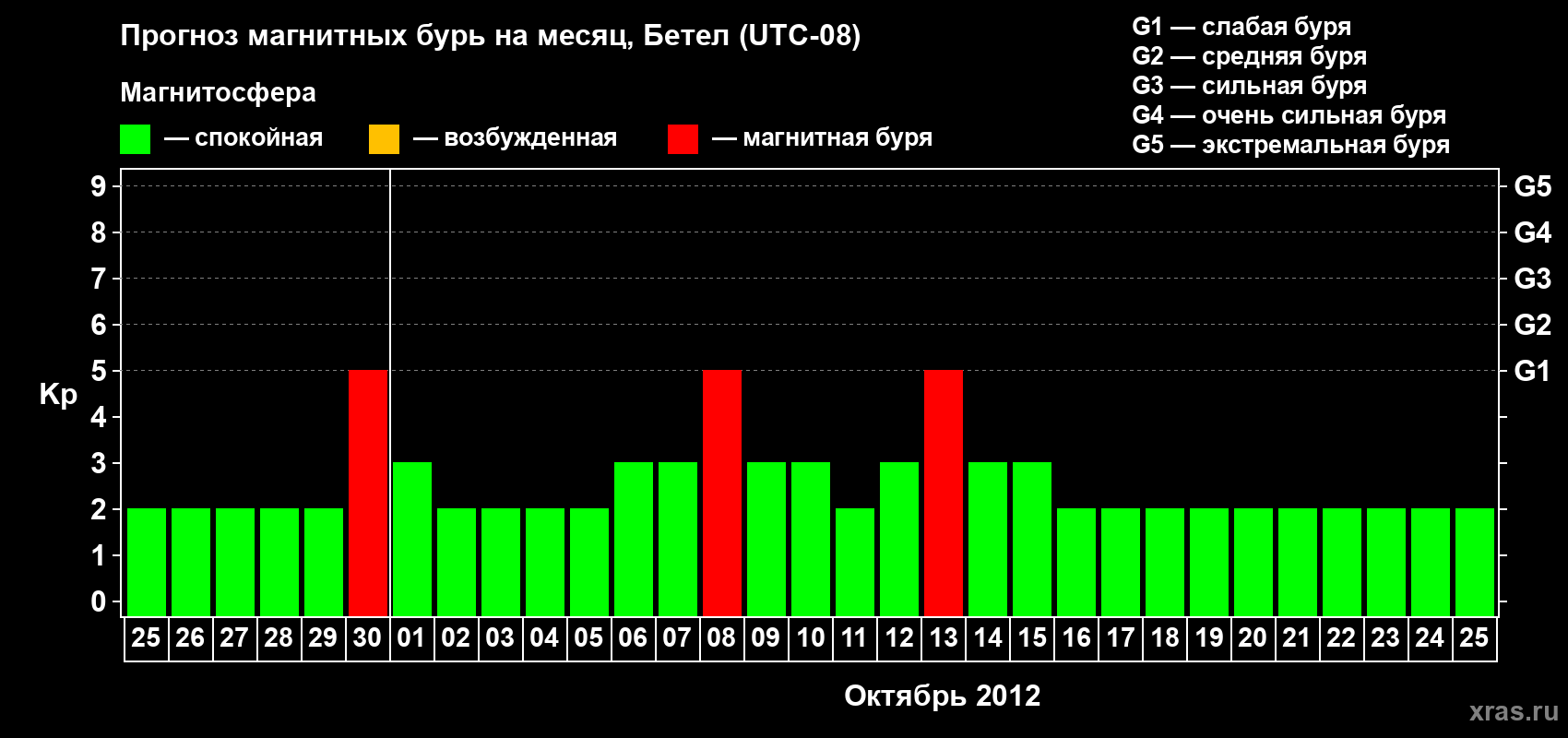 Прогноз максимального суточного геомагнитного индекса&nbsp;Kp на <b>1 месяц</b> (31 день) <b>с 25 сентября по 25 октября 2012 г</b>
