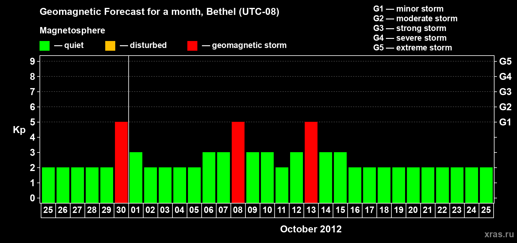 Forecast of the daily maximal value of geomagnetic index Kp for <b>1 month</b> (31 days) <b>from Sep 25, 2012 to Oct 25, 2012</b>