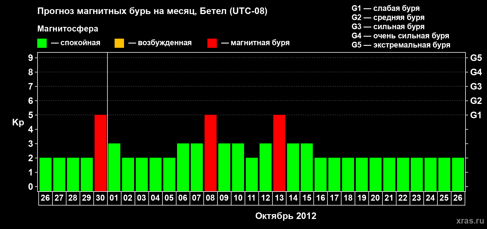 Прогноз максимального суточного геомагнитного индекса&nbsp;Kp на <b>1 месяц</b> (31 день) <b>с 26 сентября по 26 октября 2012 г</b>